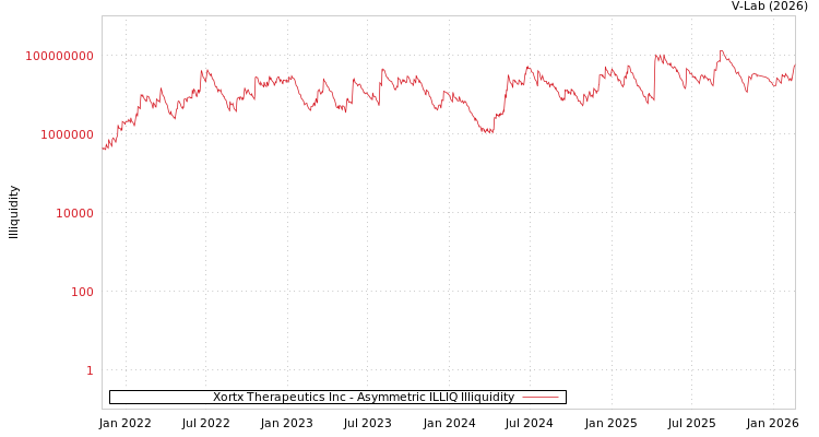 graph of Xortx Therapeutics Inc ILLIQ-AMEM