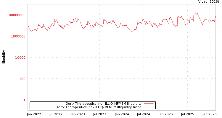 graph of Xortx Therapeutics Inc ILLIQ-MFMEM
