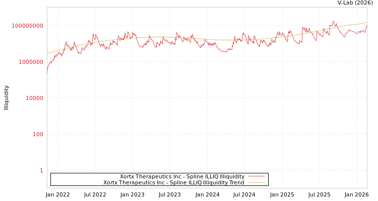 graph of Xortx Therapeutics Inc ILLIQ-SMEM
