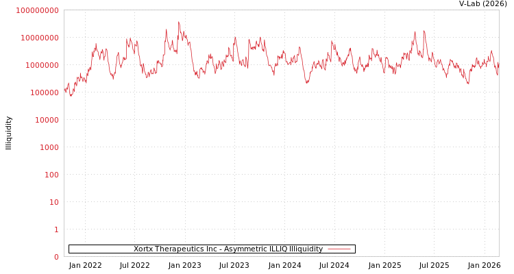 graph of Xortx Therapeutics Inc ILLIQ-AMEM