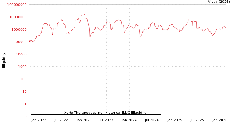 graph of Xortx Therapeutics Inc ILLIQ-HIST