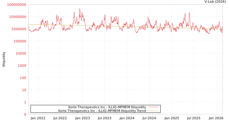 graph of Xortx Therapeutics Inc ILLIQ-MFMEM