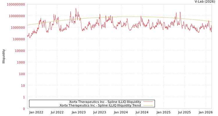 graph of Xortx Therapeutics Inc ILLIQ-SMEM