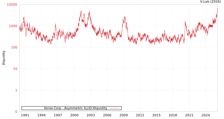 graph of Xerox Corp ILLIQ-AMEM