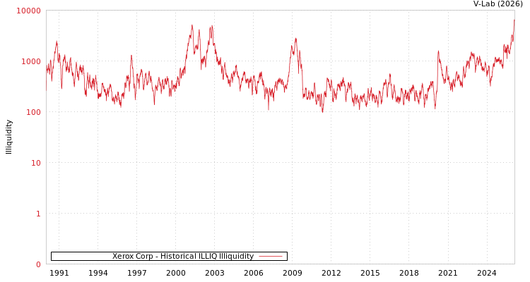 graph of Xerox Corp ILLIQ-HIST