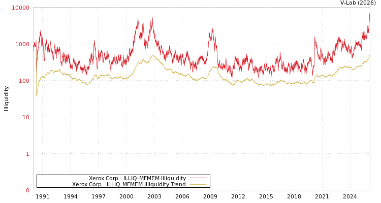 graph of Xerox Corp ILLIQ-MFMEM