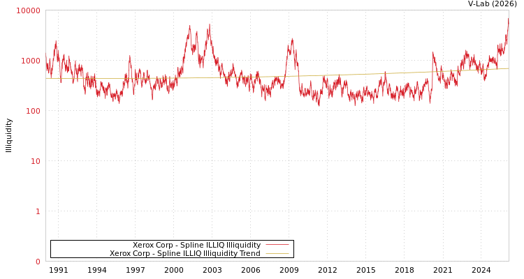graph of Xerox Corp ILLIQ-SMEM