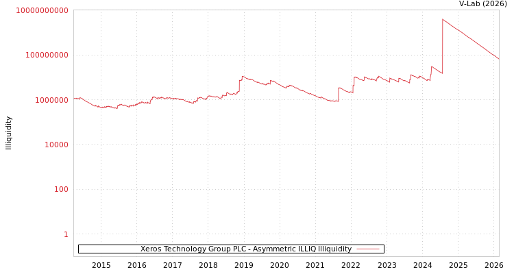 graph of Xeros Technology Group PLC ILLIQ-AMEM