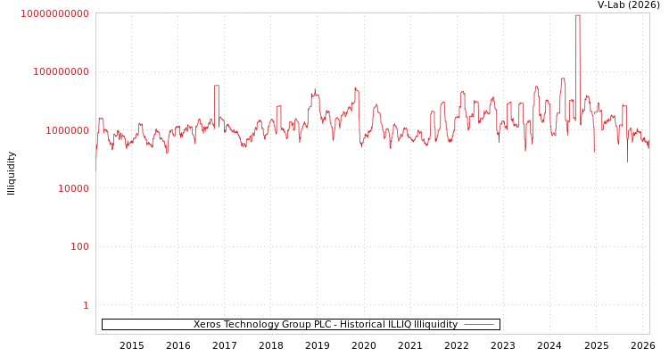 graph of Xeros Technology Group PLC ILLIQ-HIST
