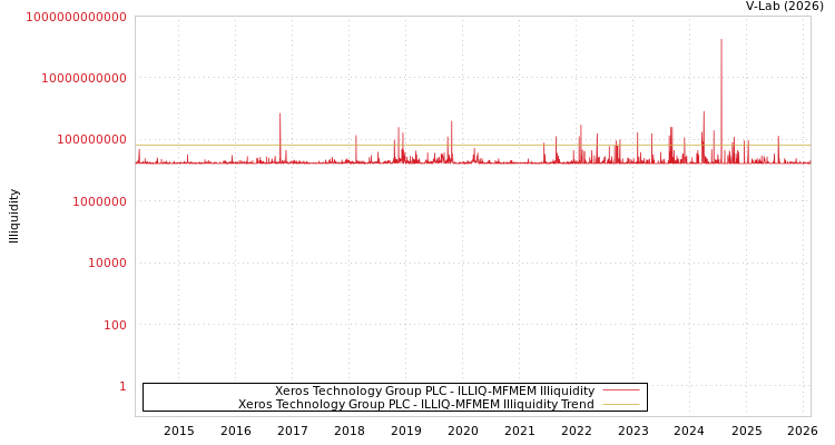 graph of Xeros Technology Group PLC ILLIQ-MFMEM