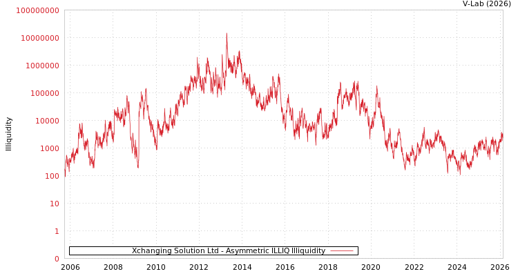 graph of Xchanging Solution Ltd ILLIQ-AMEM