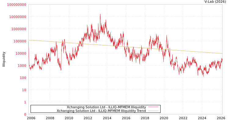 graph of Xchanging Solution Ltd ILLIQ-MFMEM