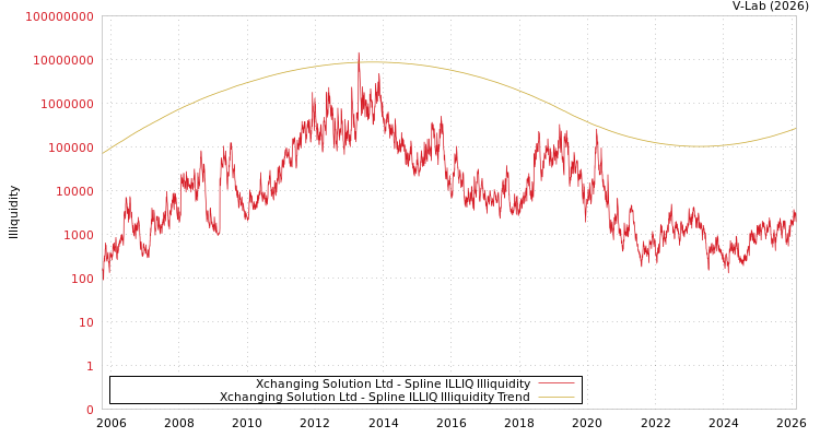 graph of Xchanging Solution Ltd ILLIQ-SMEM