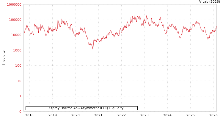 graph of Xspray Pharma Ab ILLIQ-AMEM