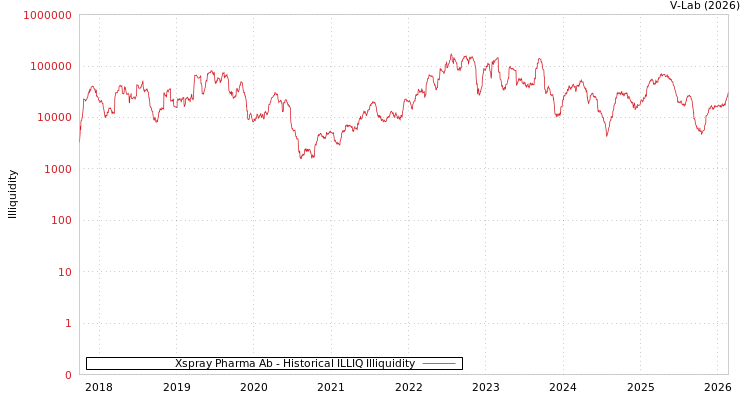 graph of Xspray Pharma Ab ILLIQ-HIST