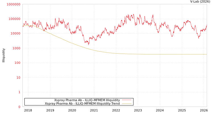 graph of Xspray Pharma Ab ILLIQ-MFMEM