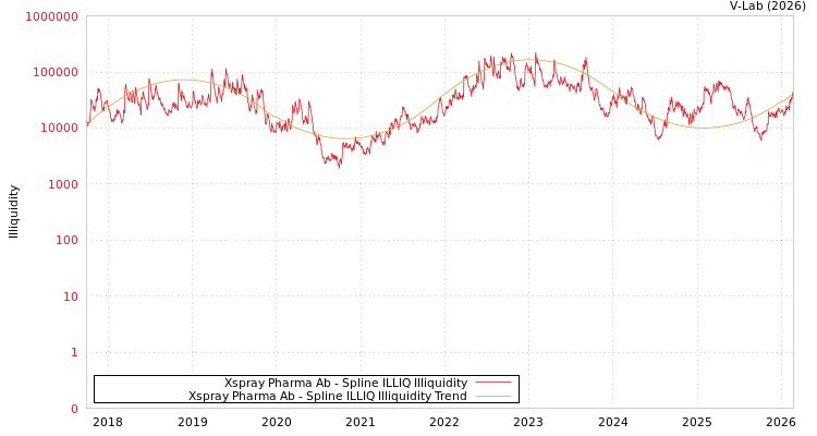 graph of Xspray Pharma Ab ILLIQ-SMEM