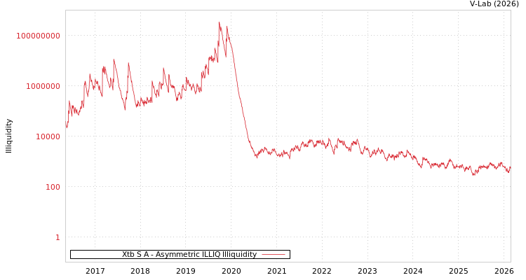 graph of Xtb S A ILLIQ-AMEM