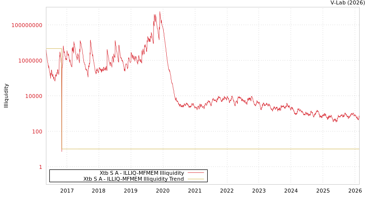 graph of Xtb S A ILLIQ-MFMEM
