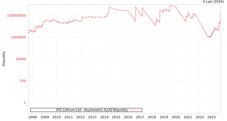 graph of XTC Lithium Ltd ILLIQ-AMEM