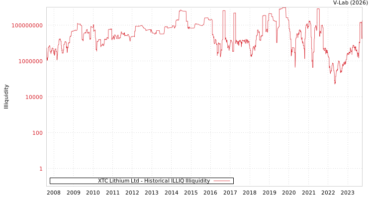 graph of XTC Lithium Ltd ILLIQ-HIST