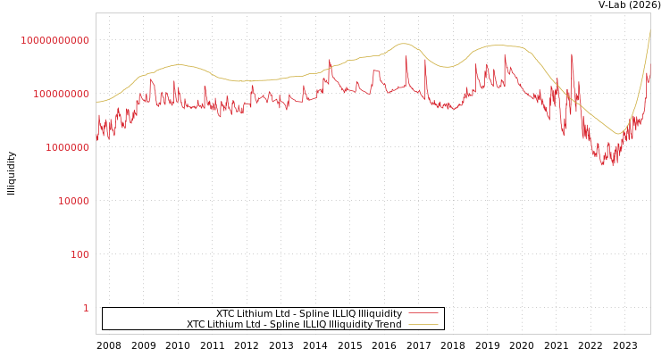graph of XTC Lithium Ltd ILLIQ-SMEM