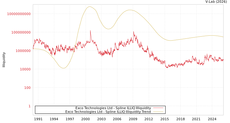 graph of Exco Technologies Ltd ILLIQ-SMEM
