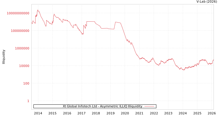 graph of Xt Global Infotech Ltd ILLIQ-AMEM