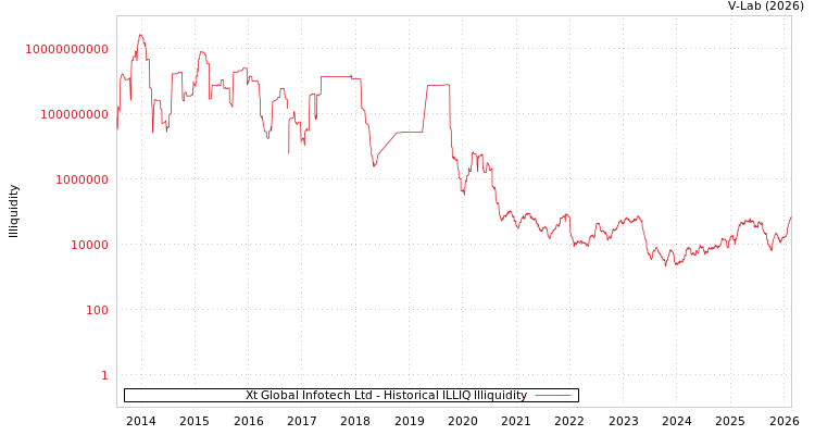 graph of Xt Global Infotech Ltd ILLIQ-HIST