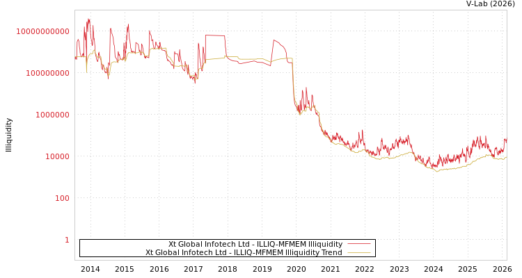 graph of Xt Global Infotech Ltd ILLIQ-MFMEM