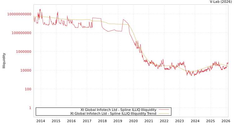 graph of Xt Global Infotech Ltd ILLIQ-SMEM