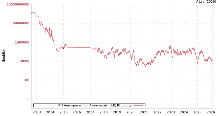 graph of XTI Aerospace Inc ILLIQ-AMEM