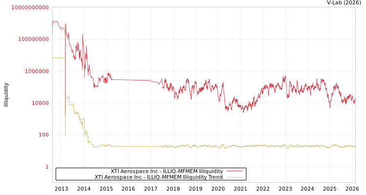 graph of XTI Aerospace Inc ILLIQ-MFMEM