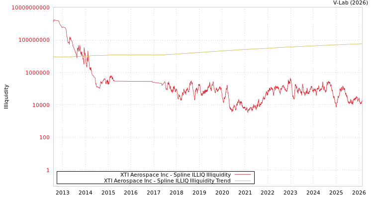 graph of XTI Aerospace Inc ILLIQ-SMEM