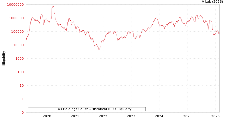graph of X3 Holdings Co Ltd ILLIQ-HIST
