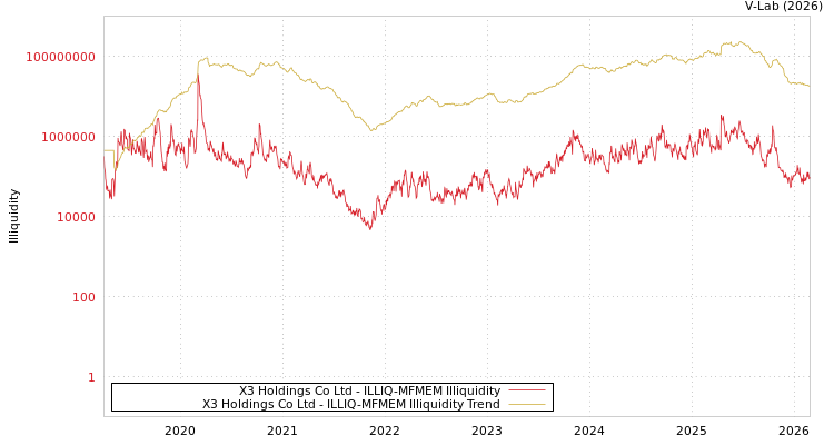 graph of X3 Holdings Co Ltd ILLIQ-MFMEM