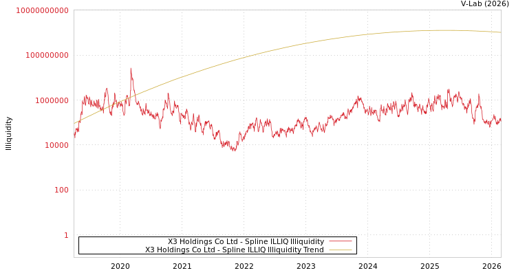 graph of X3 Holdings Co Ltd ILLIQ-SMEM