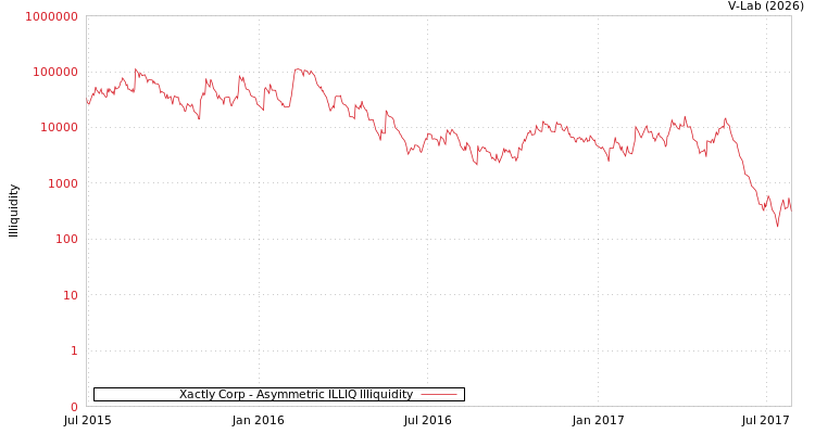 graph of Xactly Corp ILLIQ-AMEM