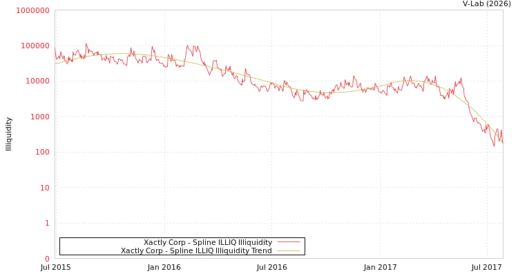 graph of Xactly Corp ILLIQ-SMEM