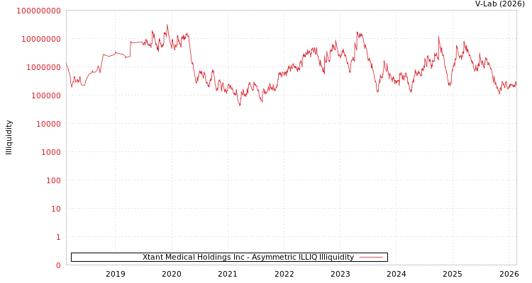 graph of Xtant Medical Holdings Inc ILLIQ-AMEM