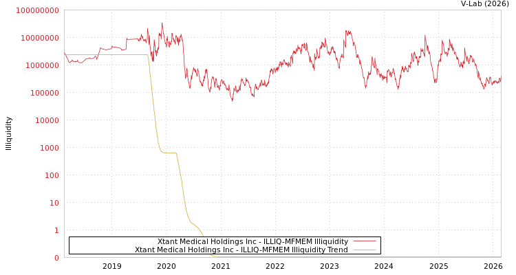 graph of Xtant Medical Holdings Inc ILLIQ-MFMEM