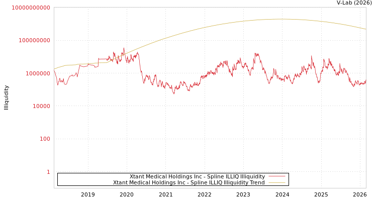 graph of Xtant Medical Holdings Inc ILLIQ-SMEM