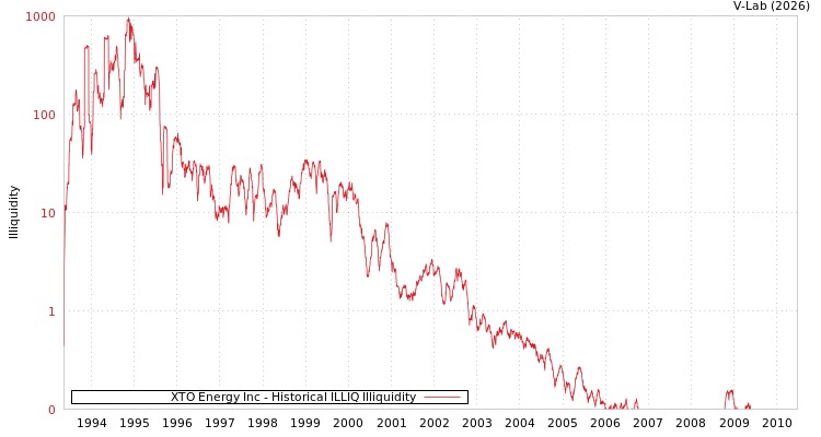 graph of XTO Energy Inc ILLIQ-HIST