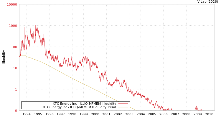 graph of XTO Energy Inc ILLIQ-MFMEM
