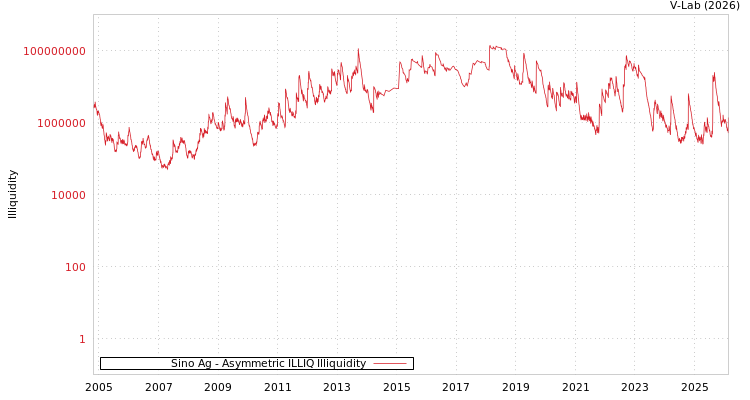 graph of Sino Ag ILLIQ-AMEM
