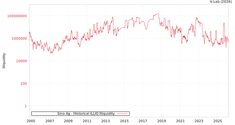 graph of Sino Ag ILLIQ-HIST