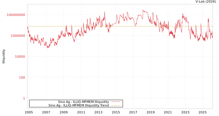 graph of Sino Ag ILLIQ-MFMEM
