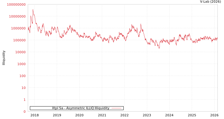 graph of Xtpl Sa ILLIQ-AMEM