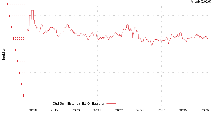 graph of Xtpl Sa ILLIQ-HIST