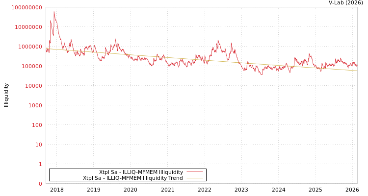graph of Xtpl Sa ILLIQ-MFMEM